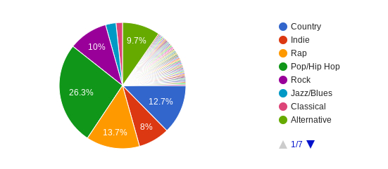 Most Popular Music