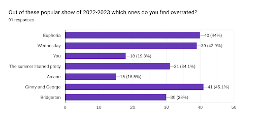 Overrated TV/ movies of 2022-2023